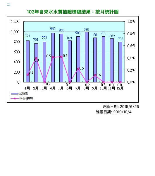 103年自來水水質抽驗結檢驗果：按月統計圖