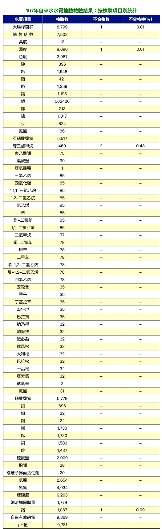 107年自來水水質抽驗檢驗結果