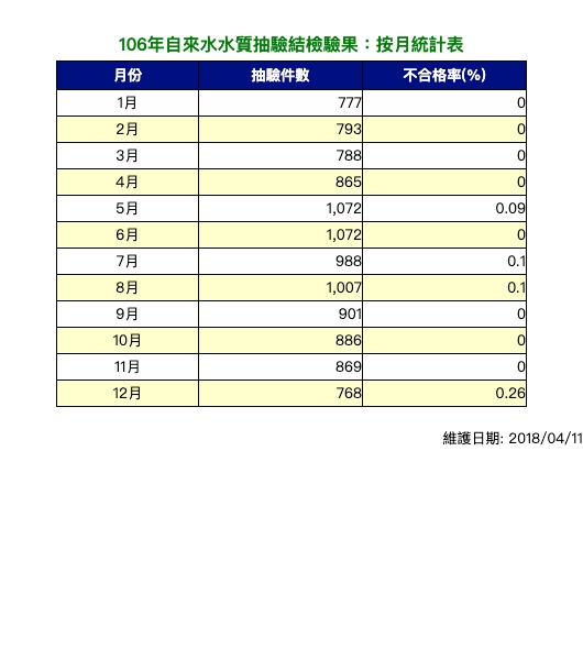 飲用水水質抽驗檢驗結果-月統計表