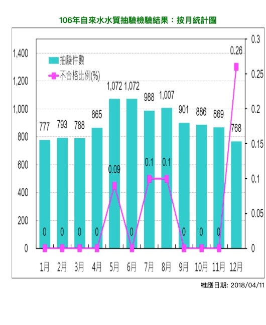 飲用水水質抽驗檢驗結果-月統計圖