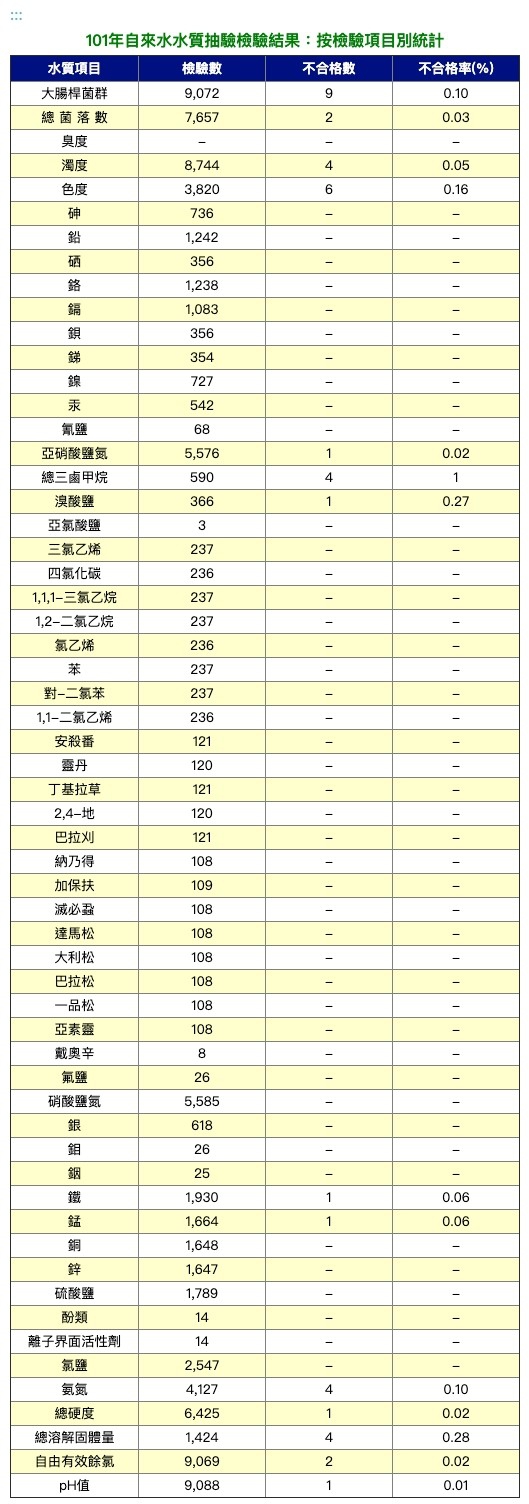 101年飲用水水質抽驗檢驗結果