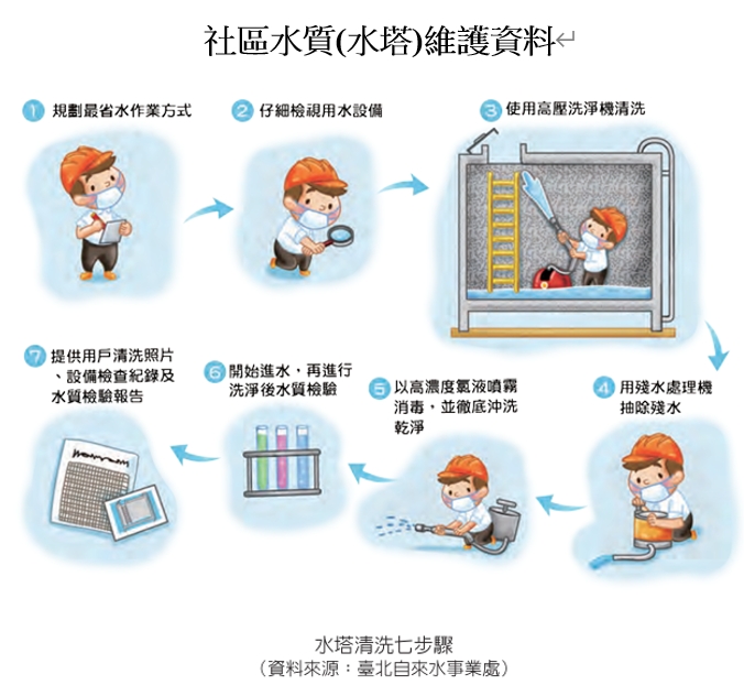 社區水質(水塔)維護資料
