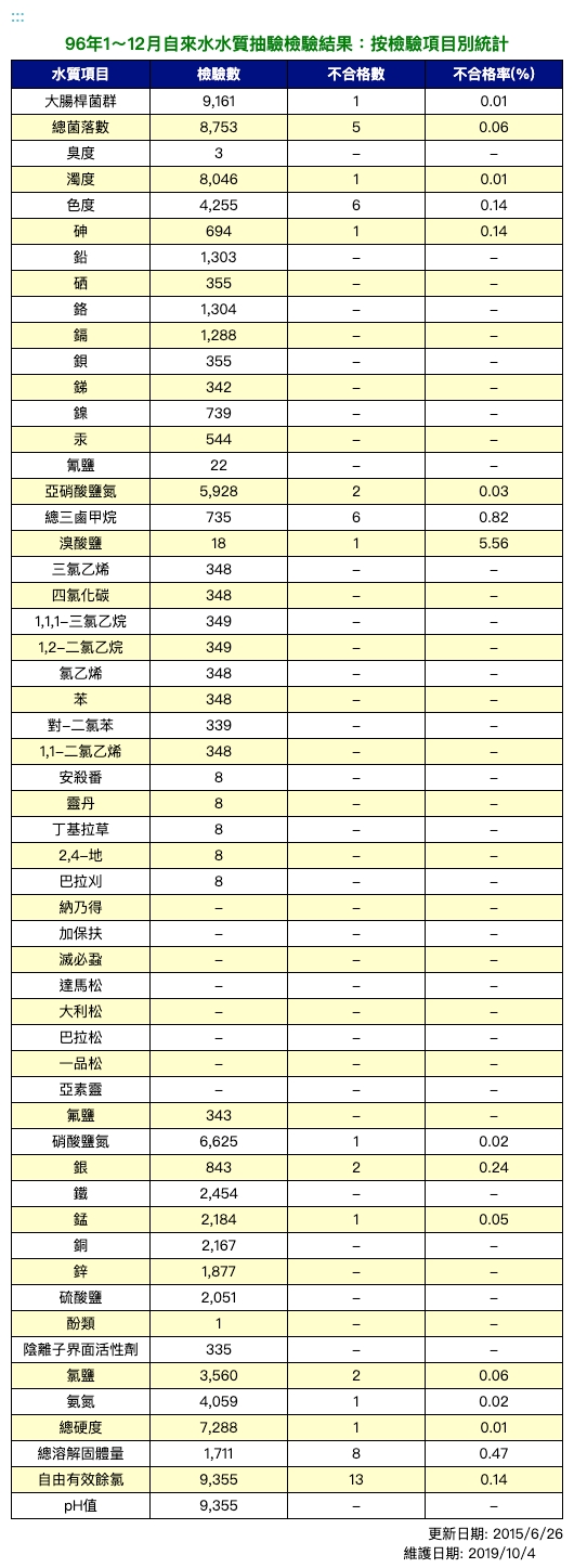 96年飲用水水質抽驗檢驗結果