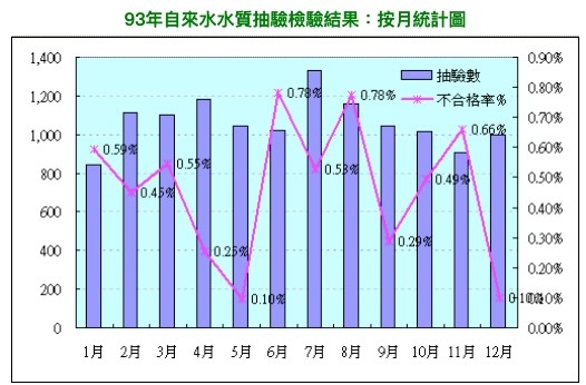 93年飲用水水質抽驗檢驗結果