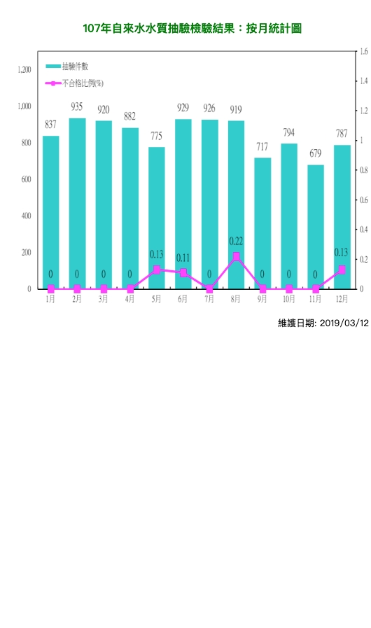 107年飲用水水質抽驗檢驗結果-統計圖