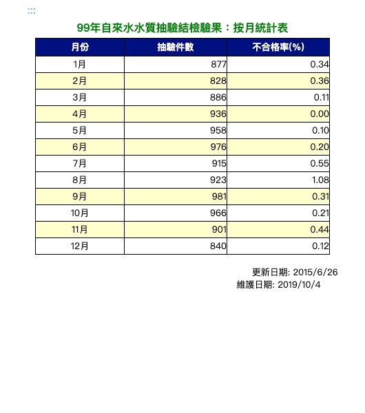 99年飲用水水質抽驗檢驗結果