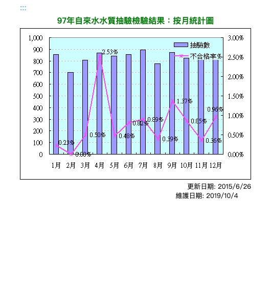 97年飲用水水質抽驗檢驗結果