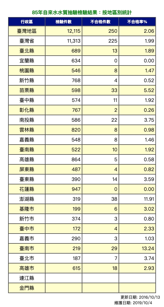 85年飲用水水質抽驗檢驗結果