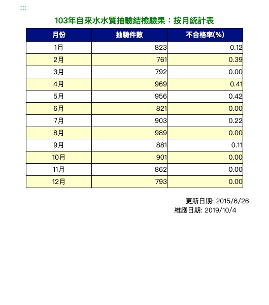 103年自來水水質抽驗結檢驗果：按月統計表