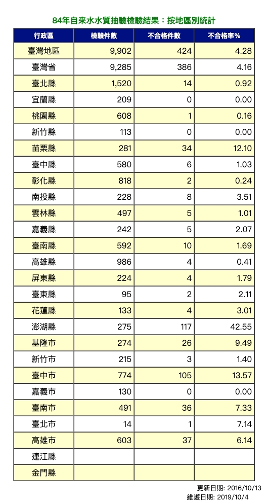 84年飲用水水質抽驗檢驗結果