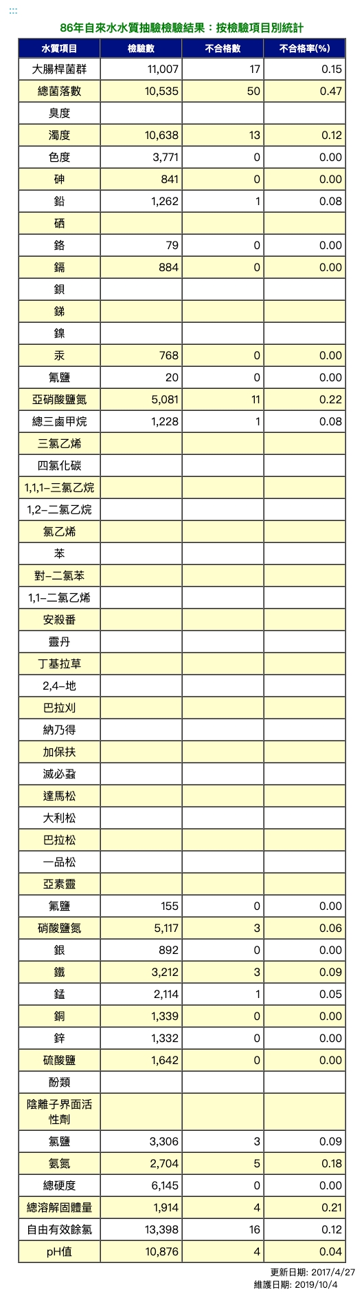 86年飲用水水質抽驗檢驗結果