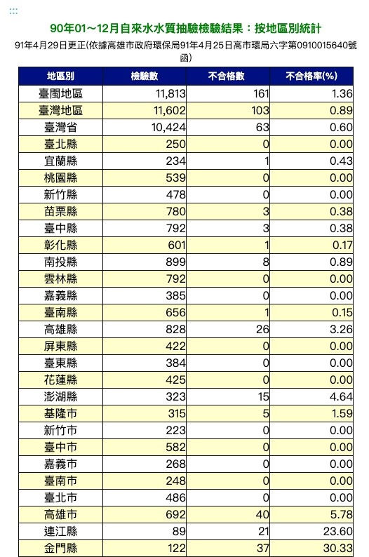 90年飲用水水質抽驗檢驗結果