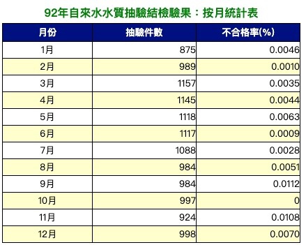 92年飲用水水質抽驗檢驗結果