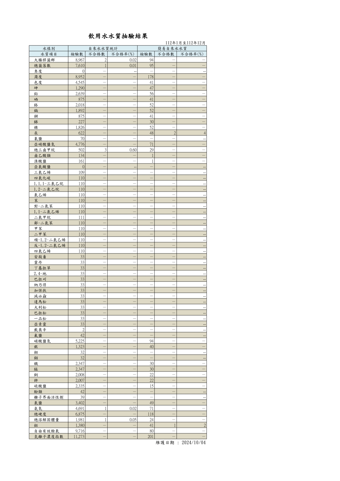 112年自來水水質抽驗檢驗結果：按檢驗項目別統計
