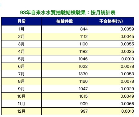 93年飲用水水質抽驗檢驗結果