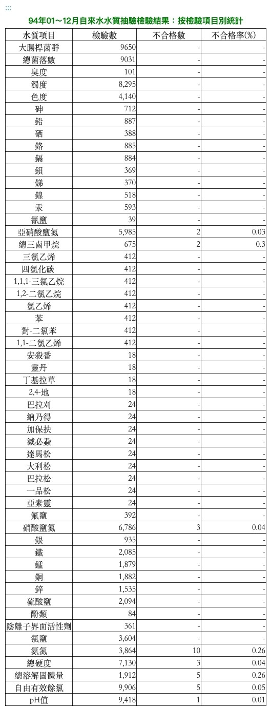 飲用水水質抽驗檢驗結果