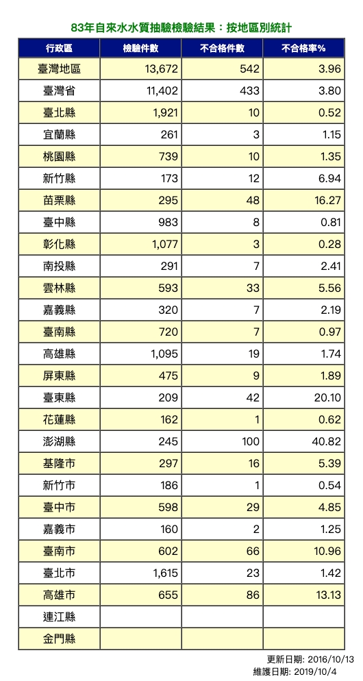 83年飲用水水質抽驗檢驗結果