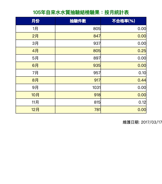 105年飲用水水質抽驗檢驗結果-統計表