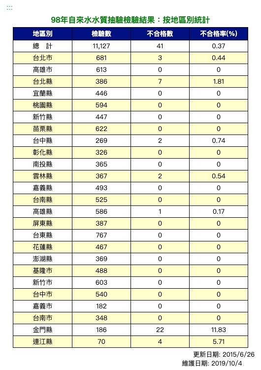 98年飲用水水質抽驗檢驗結果