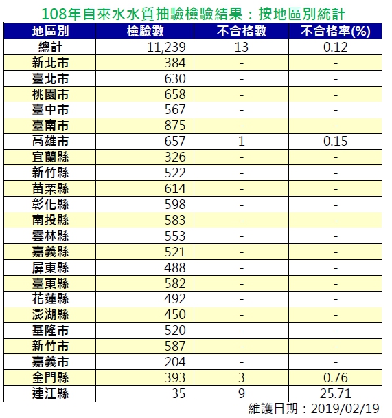 108年水質抽檢結果