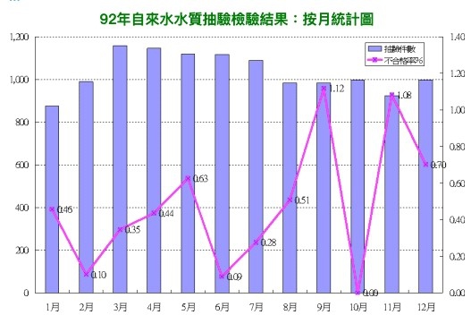 92年飲用水水質抽驗檢驗結果