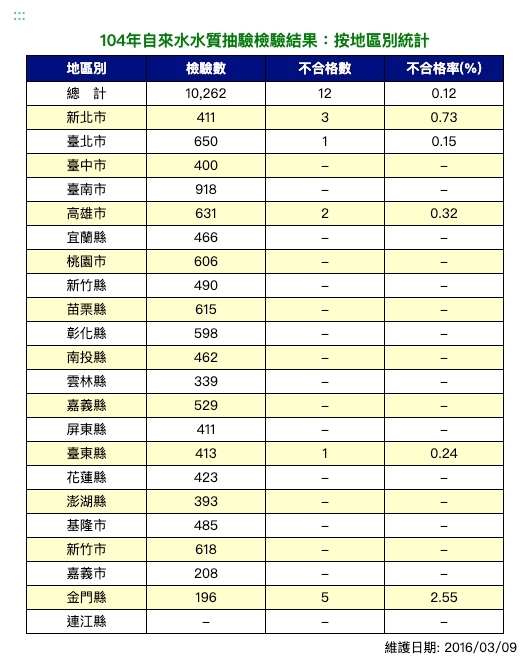 104年飲用水水質抽驗檢驗結果-統計表