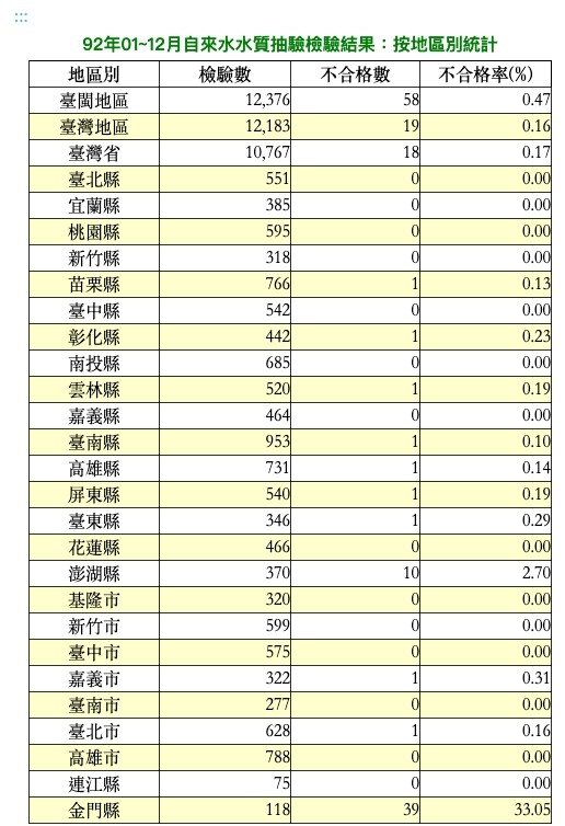 92年飲用水水質抽驗檢驗結果