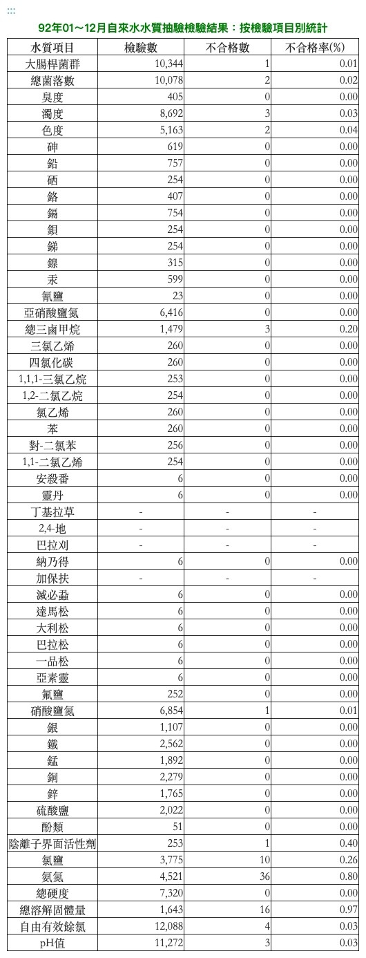 飲用水水質抽驗檢驗結果