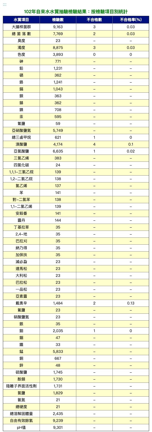 102年自來水水質檢驗結果：按項目計 