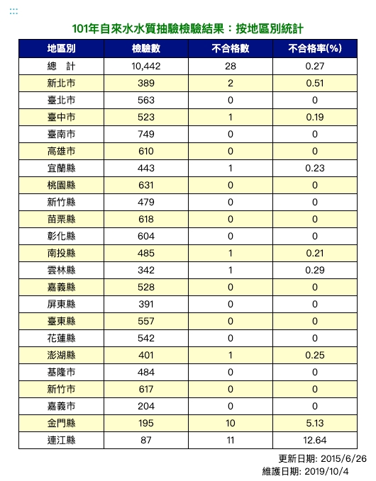 101年飲用水水質抽驗檢驗結果