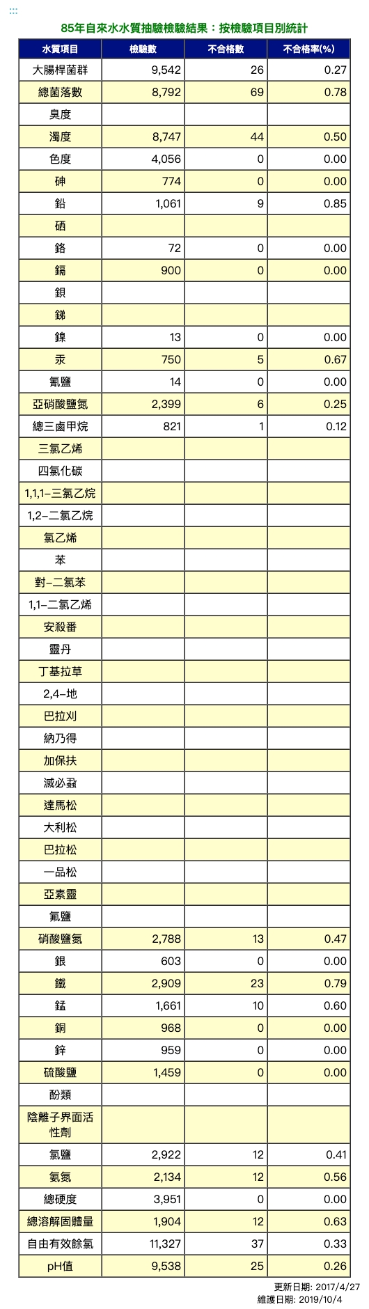 85年飲用水水質抽驗檢驗結果