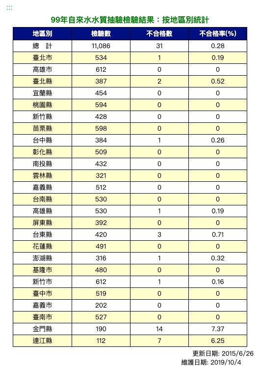 99年飲用水水質抽驗檢驗結果表