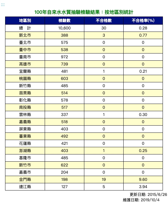 100年飲用水水質抽驗檢驗結果-月統計表