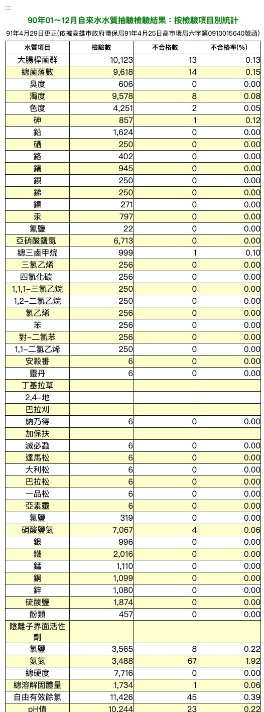 90年飲用水水質抽驗檢驗結果-依項目別