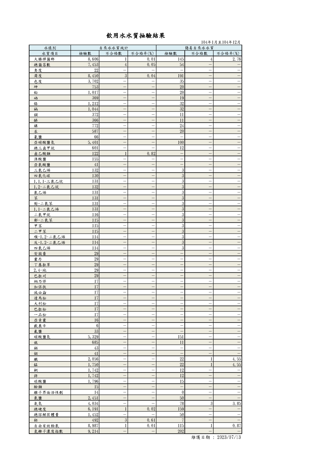 104年自來水水質抽驗檢驗結果：按檢驗項目別統計