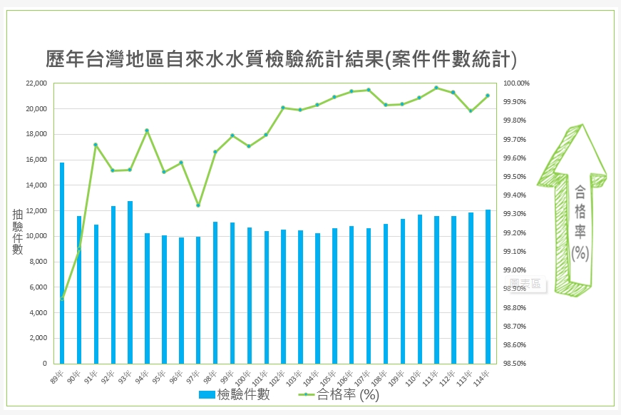 歷年自來水水質抽驗檢驗結果：按檢驗件數統計