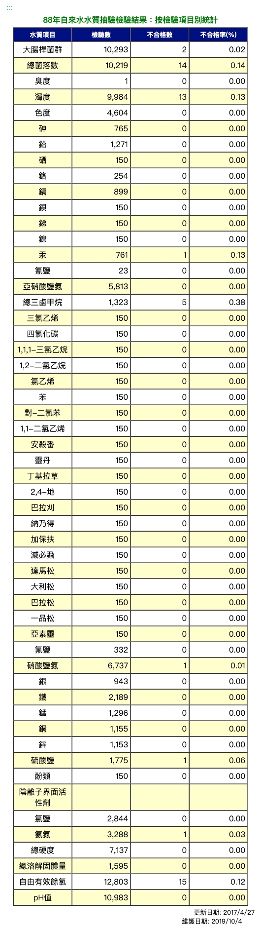 88年飲用水水質抽驗檢驗結果