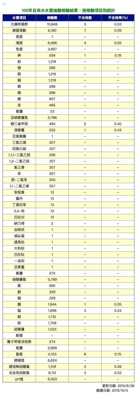 100年飲用水水質抽驗檢驗結果