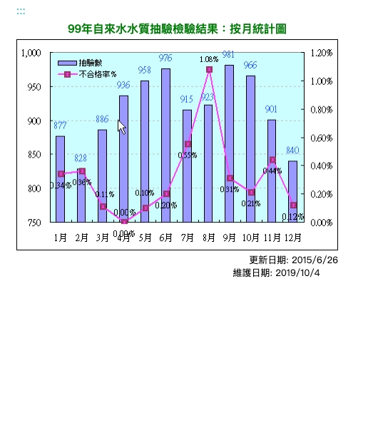 99年飲用水水質抽驗檢驗結果