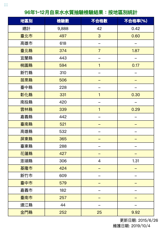 96年飲用水水質抽驗檢驗結果