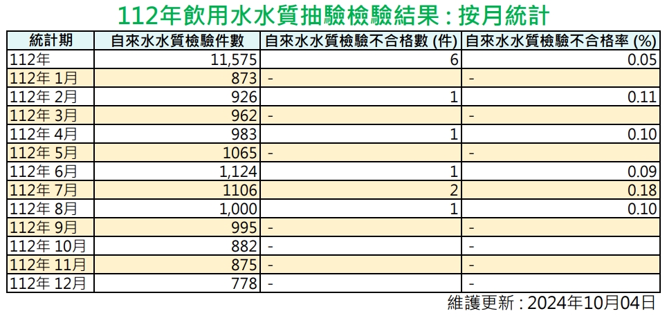 112年自來水水質抽驗檢驗結果按月統計