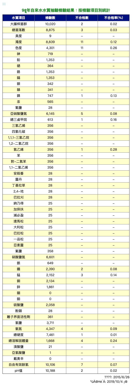 98年飲用水水質抽驗檢驗結果