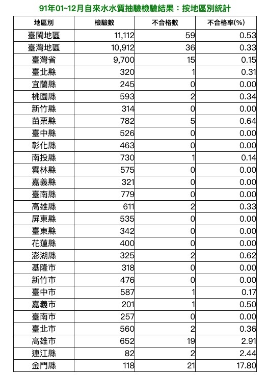 91年飲用水水質抽驗檢驗結果