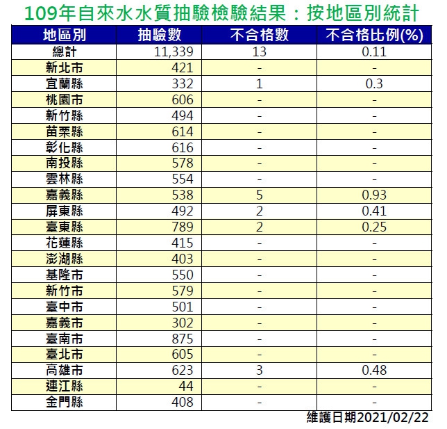 109年水質抽檢結果按地區統計