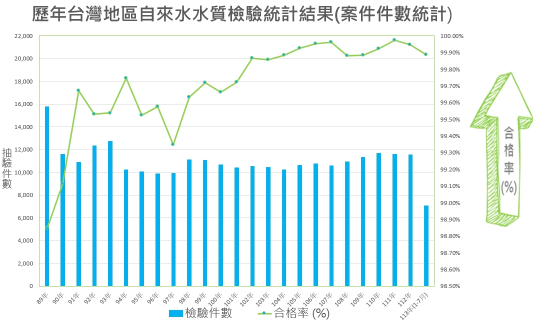 歷年自來水水質抽驗檢驗結果 - 按檢驗件數統計使用