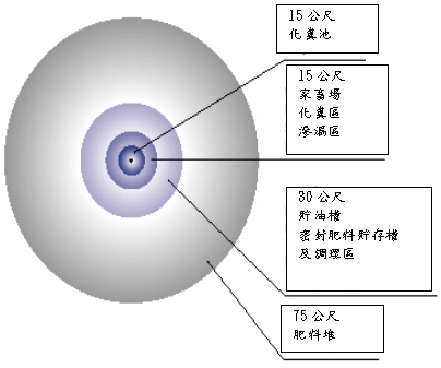 美國環保署建議最小安全距離