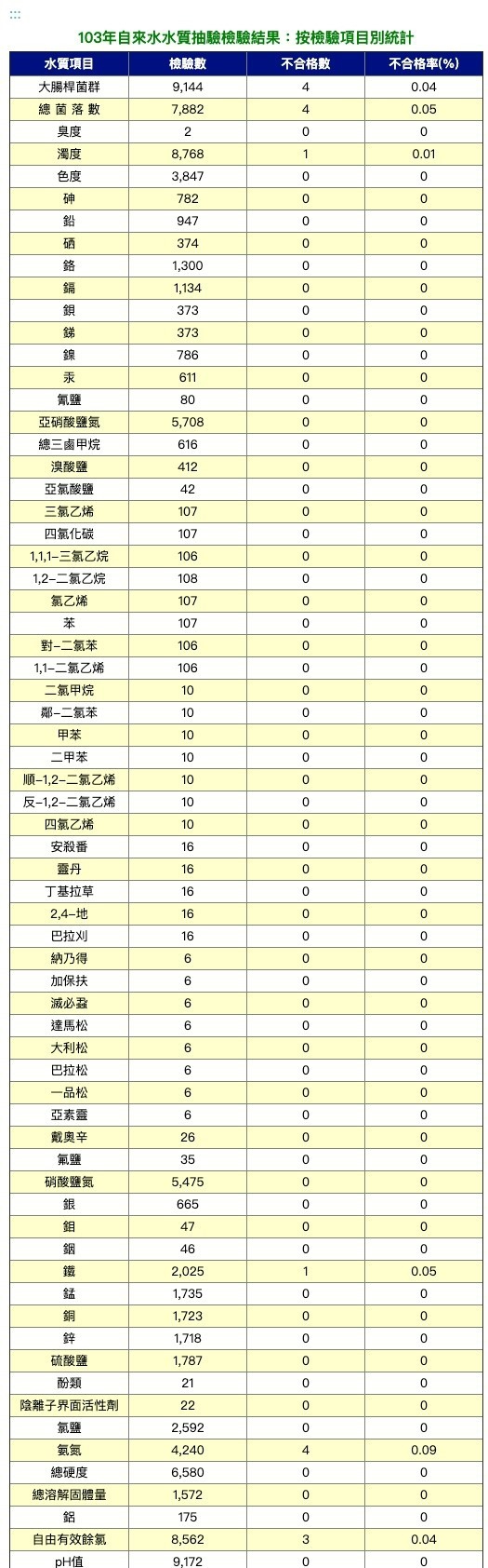 103年自來水水質抽驗結檢驗果：按月統計