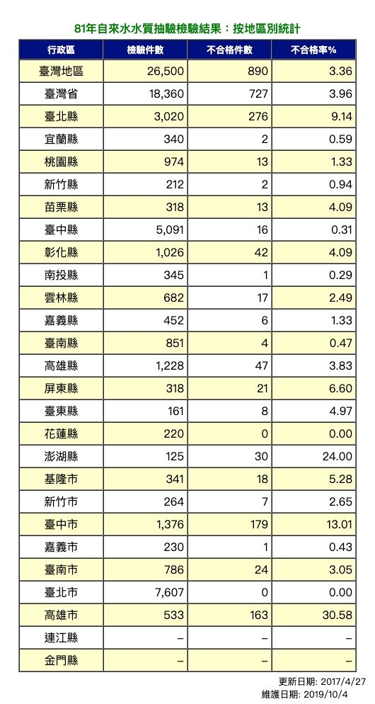 81年飲用水水質抽驗檢驗結果