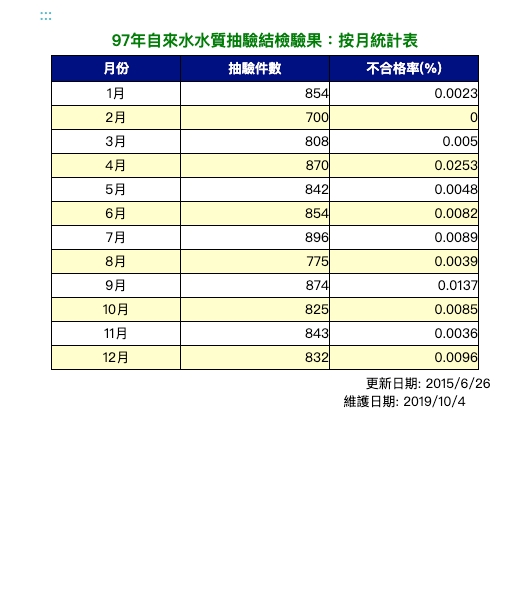 97年飲用水水質抽驗檢驗結果