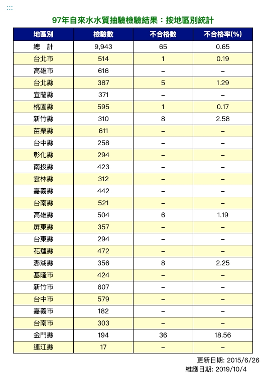 97年飲用水水質抽驗檢驗結果